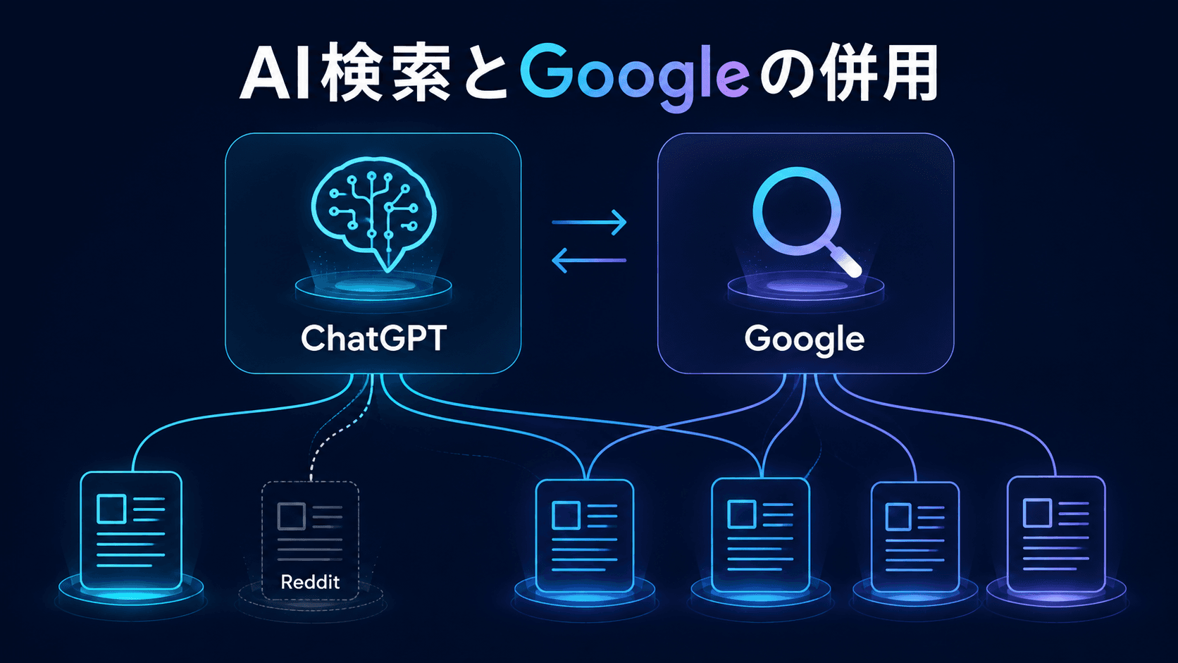 ChatGPTとGoogleの併用を双方向の矢印で示し、複数の情報源への接続のうちRedditの線が薄くなった引用元分散の概念図