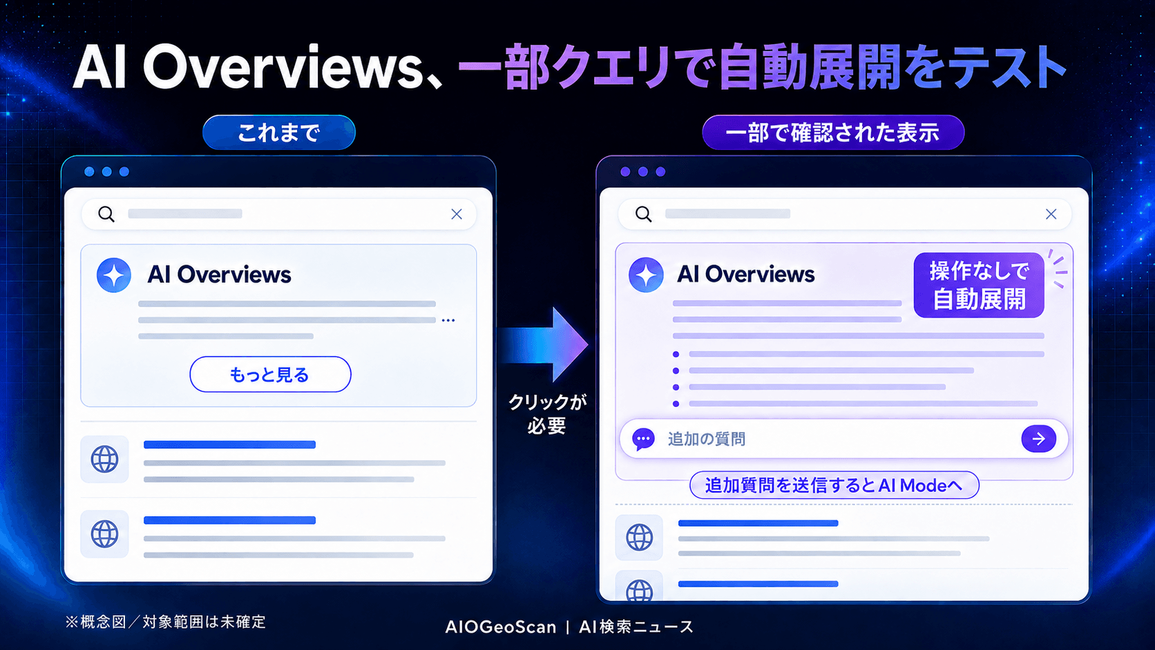 一部クエリで確認されたAI Overviewsの自動展開テストについて、従来の「もっと見る」が必要な表示と、追加質問を送るとAI Modeへ進む表示を比較した概念図